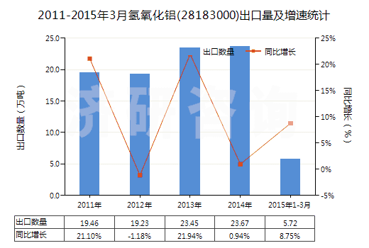 2011-2015年3月氫氧化鋁(28183000)出口量及增速統(tǒng)計